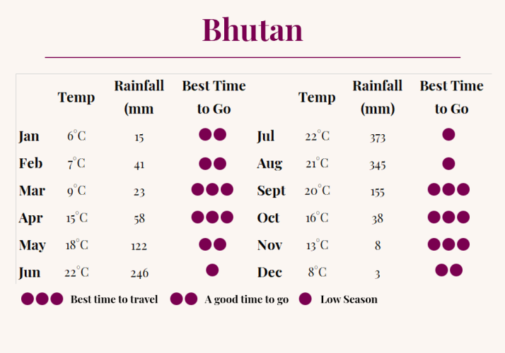 Grid displaying when is best to visit Bhutan based on weather
