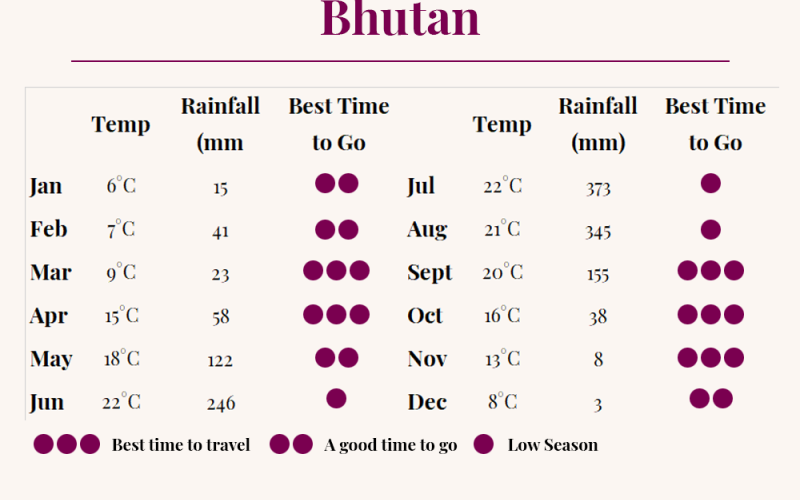 Grid displaying when is best to visit Bhutan based on weather