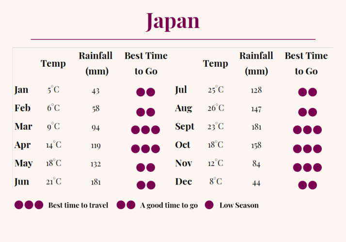 Japan chart of when is best to visit the country
