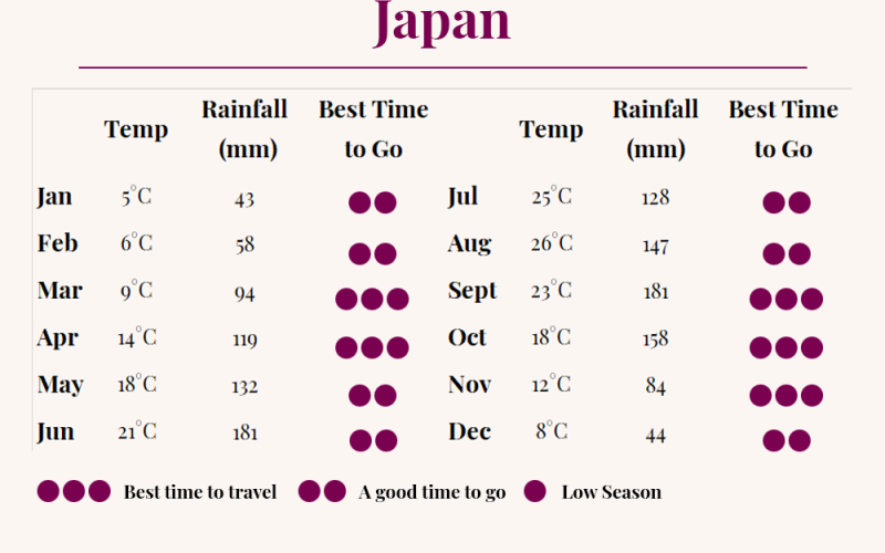 Japan chart of when is best to visit the country