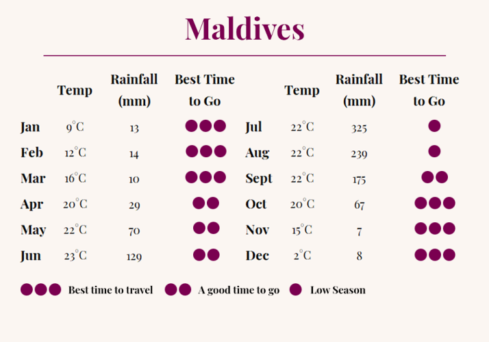 Graph displaying best time to visit The Maldives based on weather