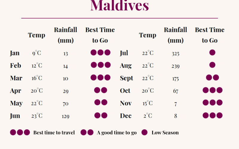Graph displaying best time to visit The Maldives based on weather