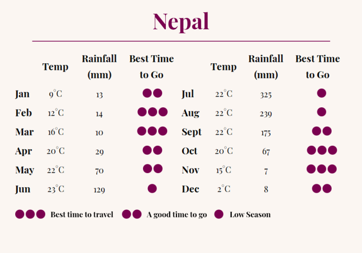 Graph displaying best time to visit Nepal based on weather