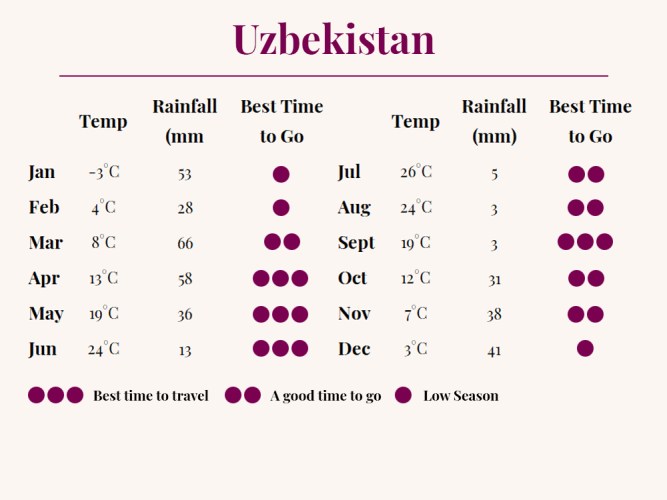 Grid displaying best time to visit Uzbekistan based on weather