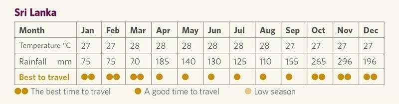 Best Time To Visit Sri Lanka - TransIndus