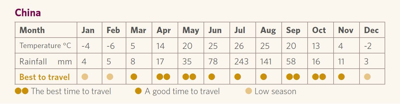 Best time to go to China weather graphic