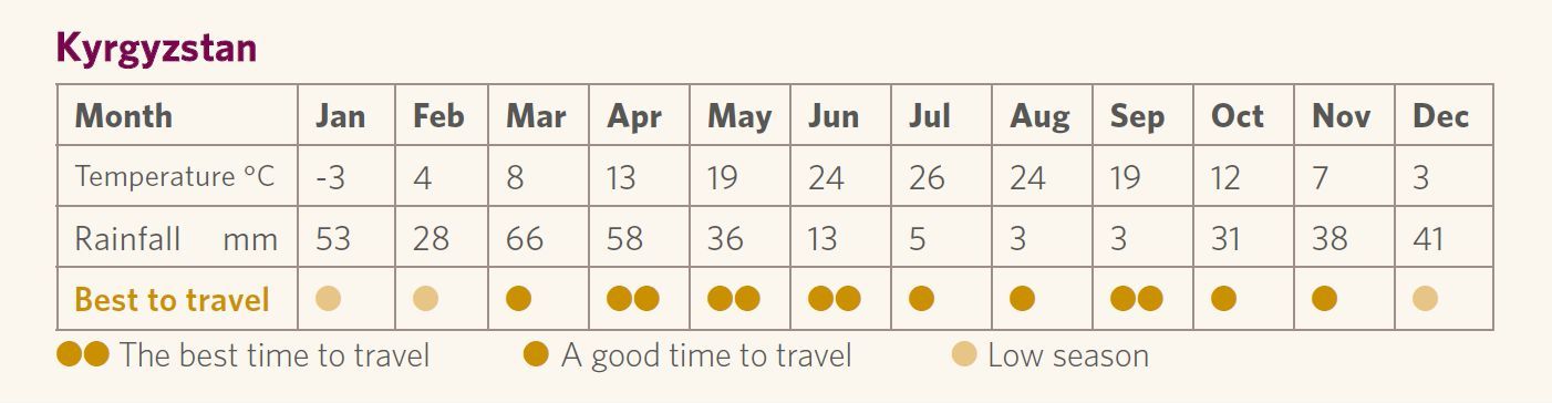 Best time to go to Kyrgyzstan weather graphic