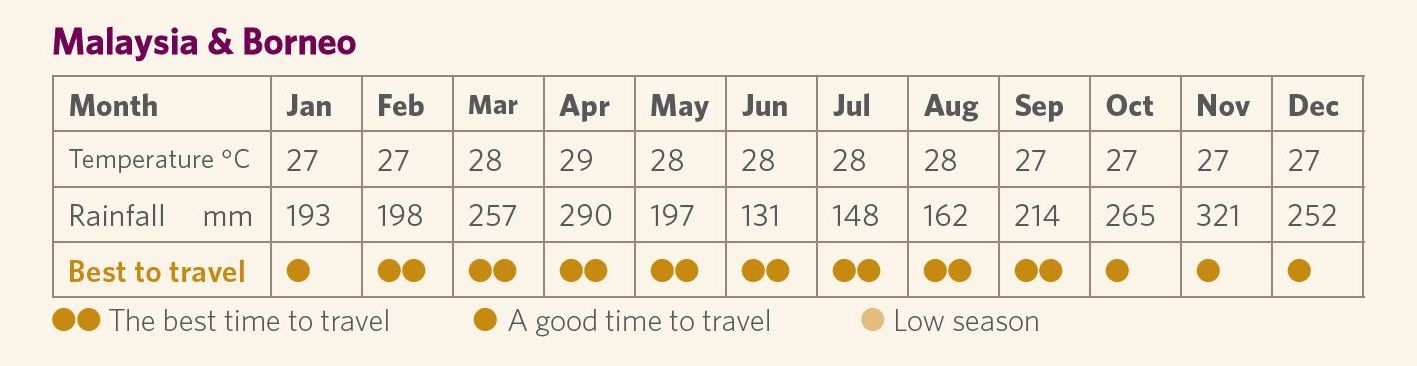 Best time to go to Malaysia weather graphic