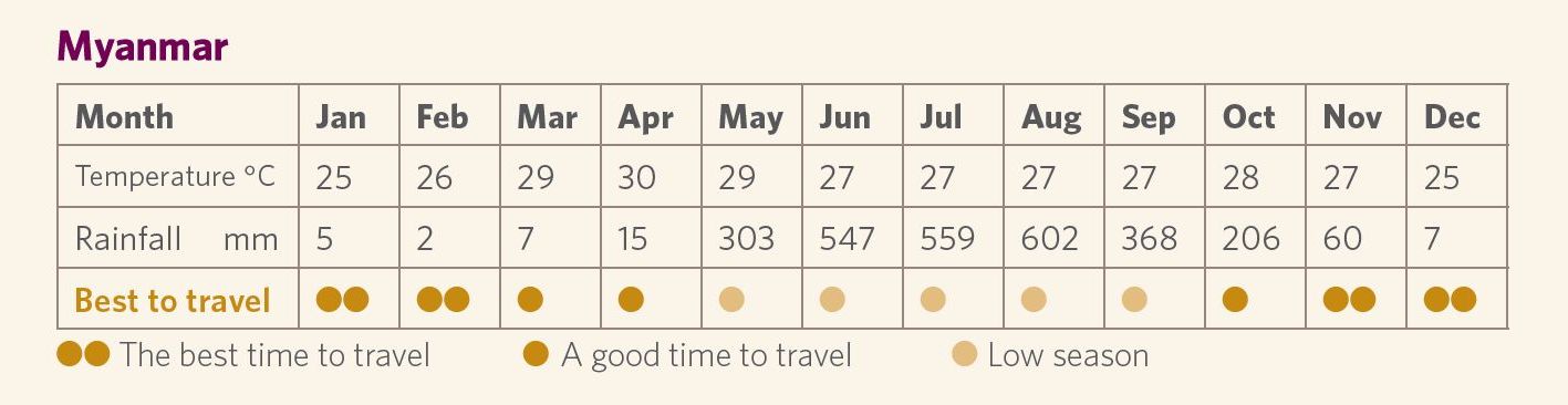 Best time to go to Myanmar weather graphic