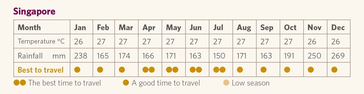 Best time to go to Singapore weather graphic