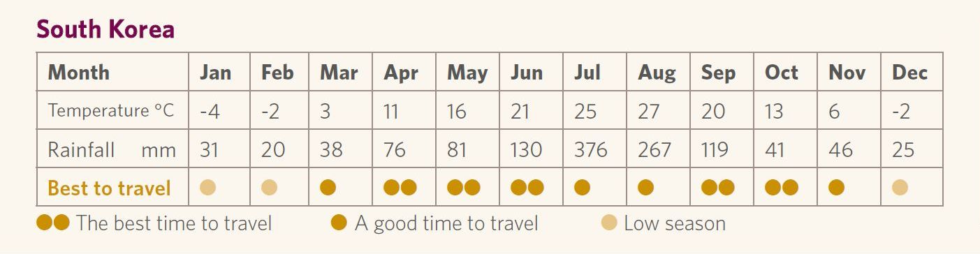 Best time to go to South Korea weather graphic