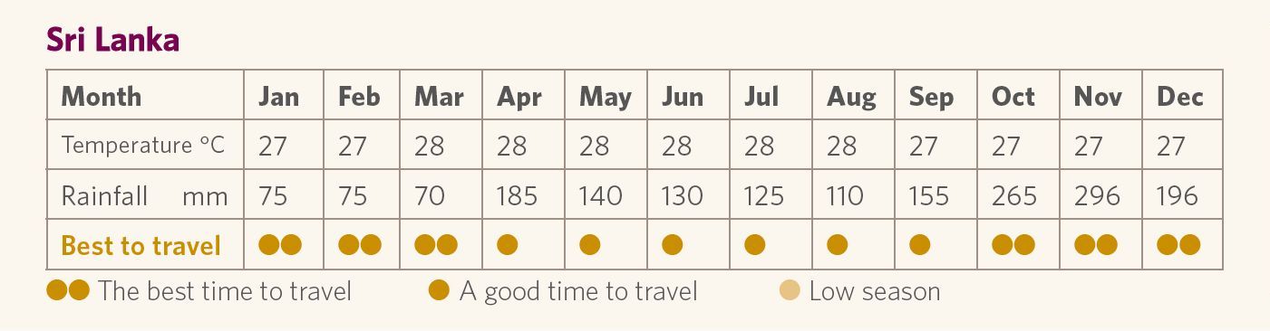Sri Lanka weather graphic best time to go