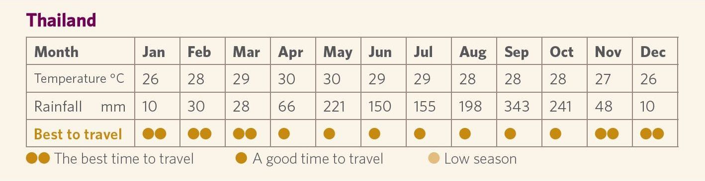 Thailand weather graphic best time to go