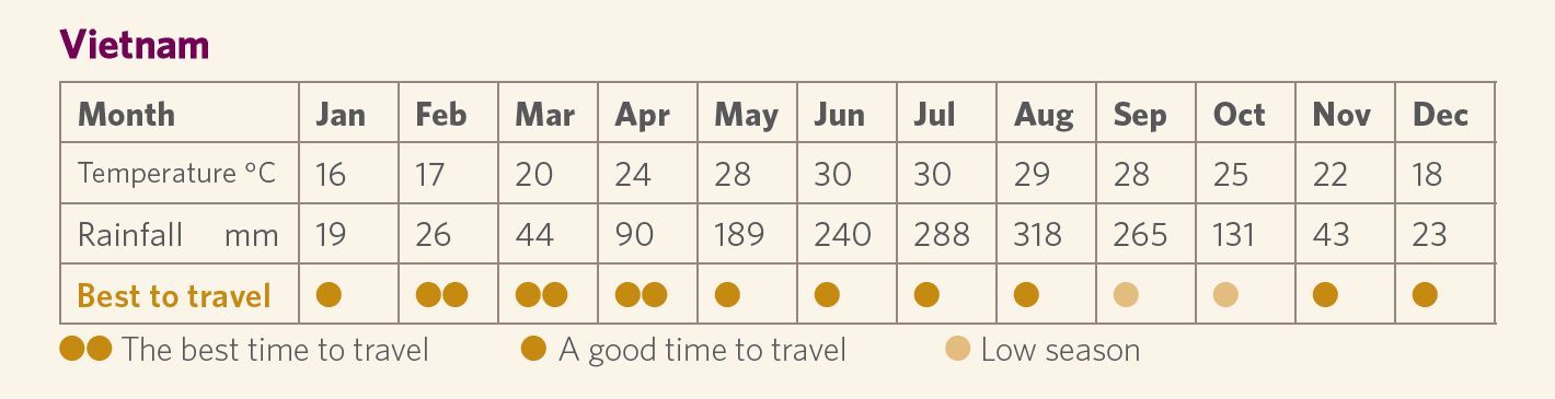 Vietnam weather graphic best time to go